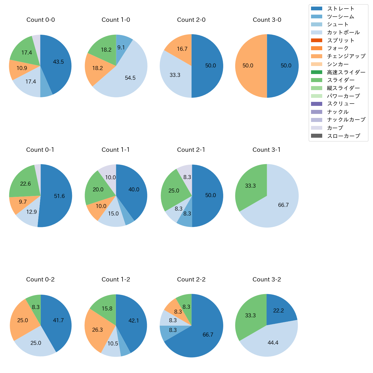 伊原 陵人 カウント別 球種割合(2025年9月)