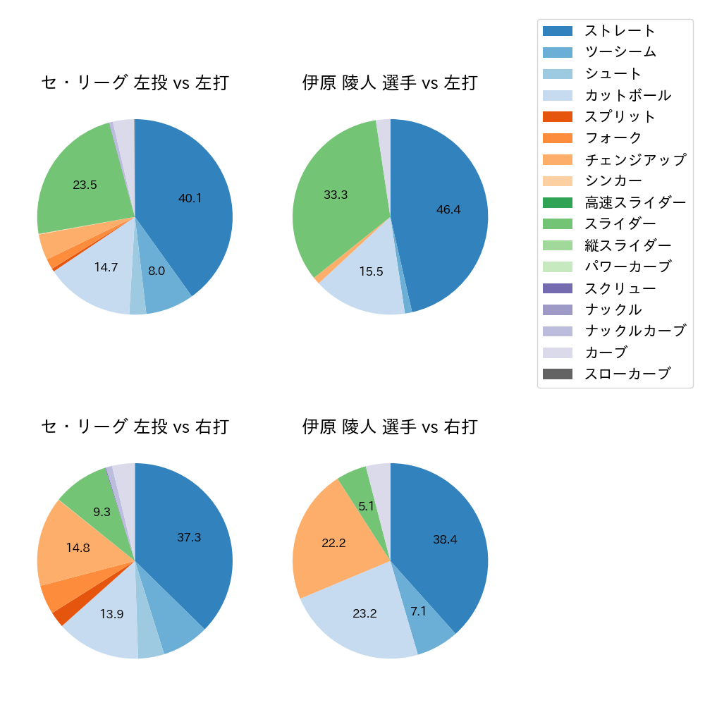 伊原 陵人 球種割合(2025年9月)