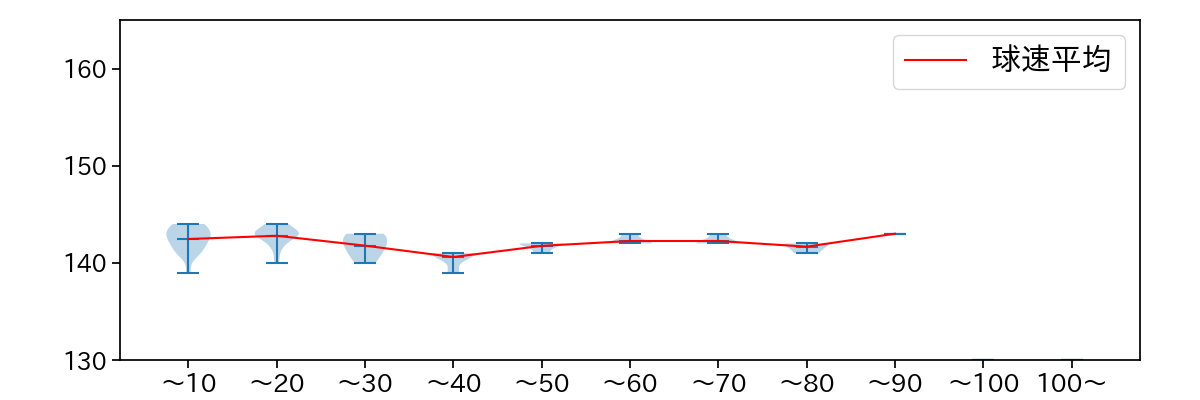 伊原 陵人 球数による球速(ストレート)の推移(2025年9月)