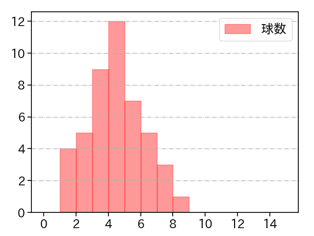 伊原 陵人 打者に投じた球数分布(2025年9月)