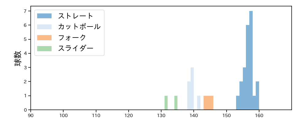 工藤 泰成 球種&球速の分布1(2025年9月)