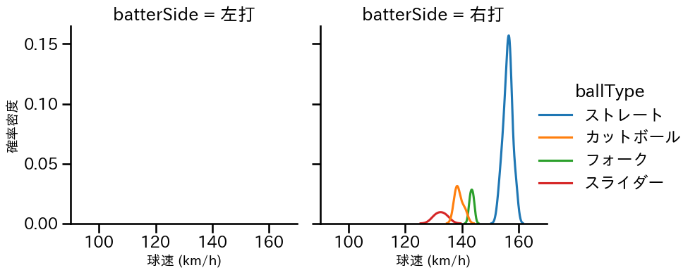 工藤 泰成 球種&球速の分布2(2025年9月)
