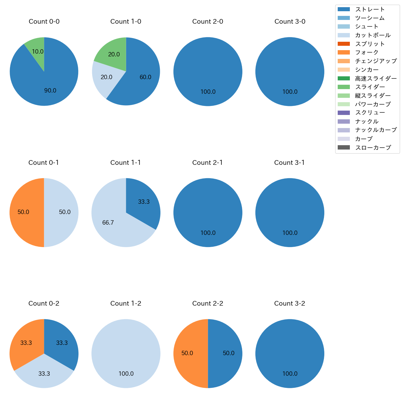 工藤 泰成 カウント別 球種割合(2025年9月)