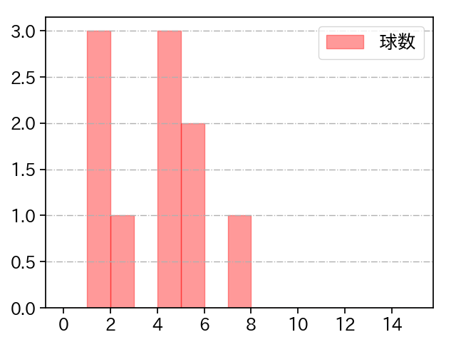 工藤 泰成 打者に投じた球数分布(2025年9月)
