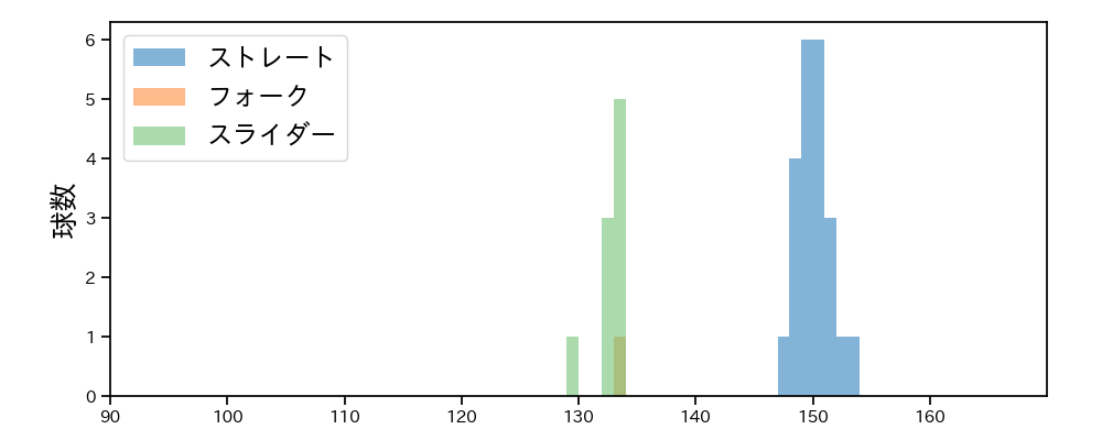 椎葉 剛 球種&球速の分布1(2025年9月)