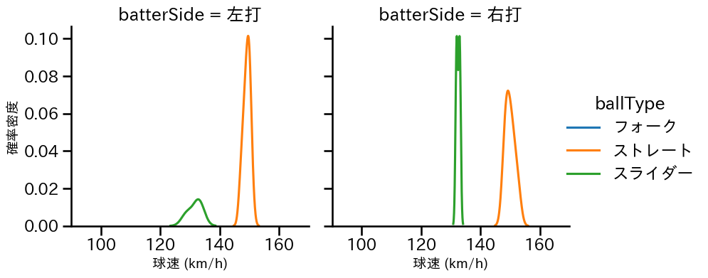 椎葉 剛 球種&球速の分布2(2025年9月)