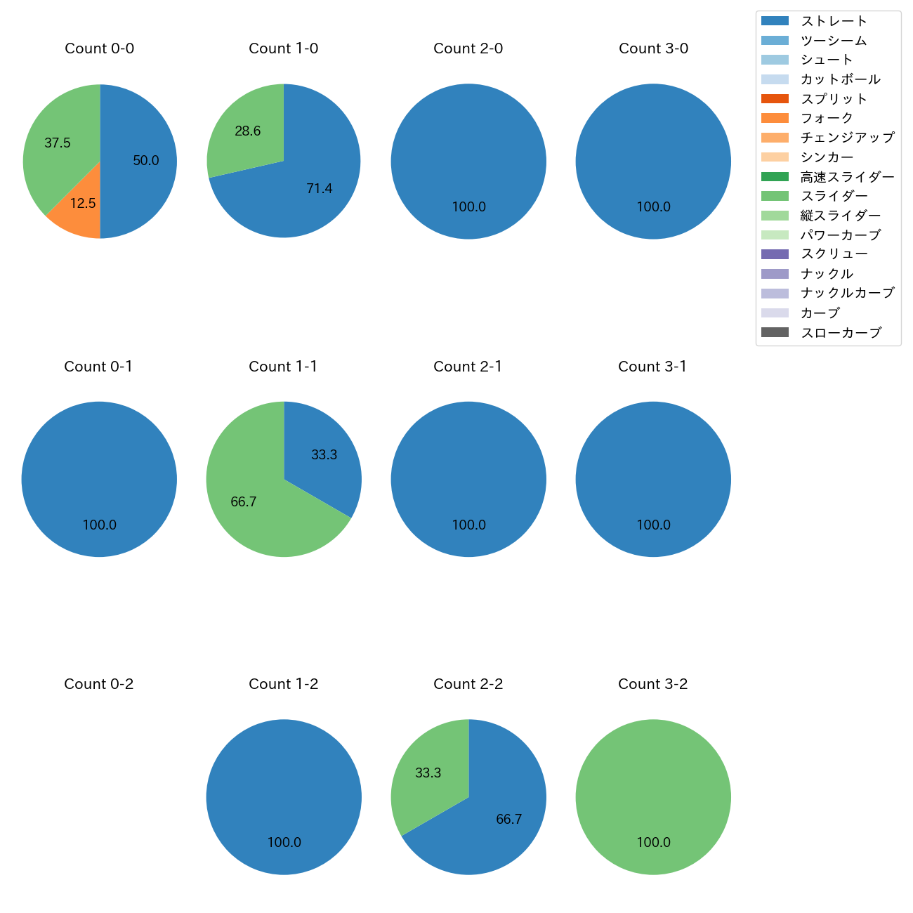 椎葉 剛 カウント別 球種割合(2025年9月)