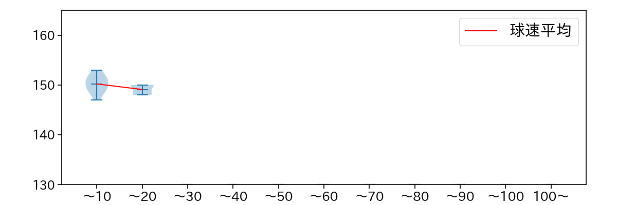 椎葉 剛 球数による球速(ストレート)の推移(2025年9月)