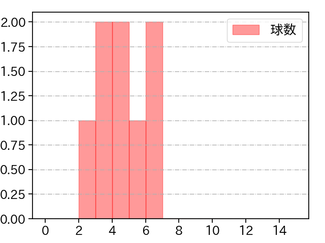 椎葉 剛 打者に投じた球数分布(2025年9月)