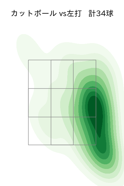 伊藤 将司 配球ヒートマップ(2025年9月)