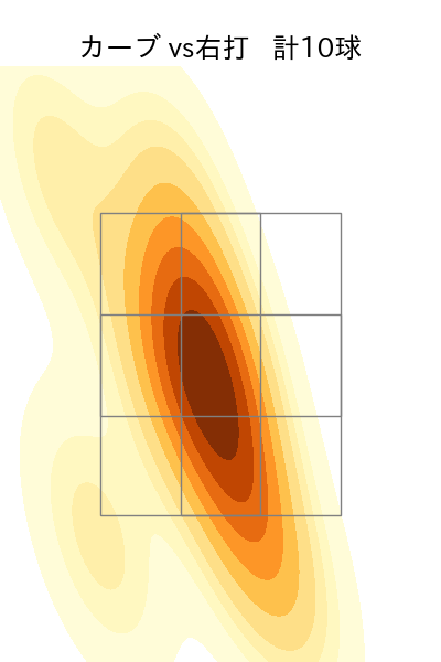 伊藤 将司 配球ヒートマップ(2025年9月)