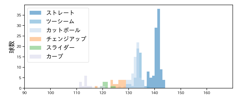 伊藤 将司 球種&球速の分布1(2025年9月)