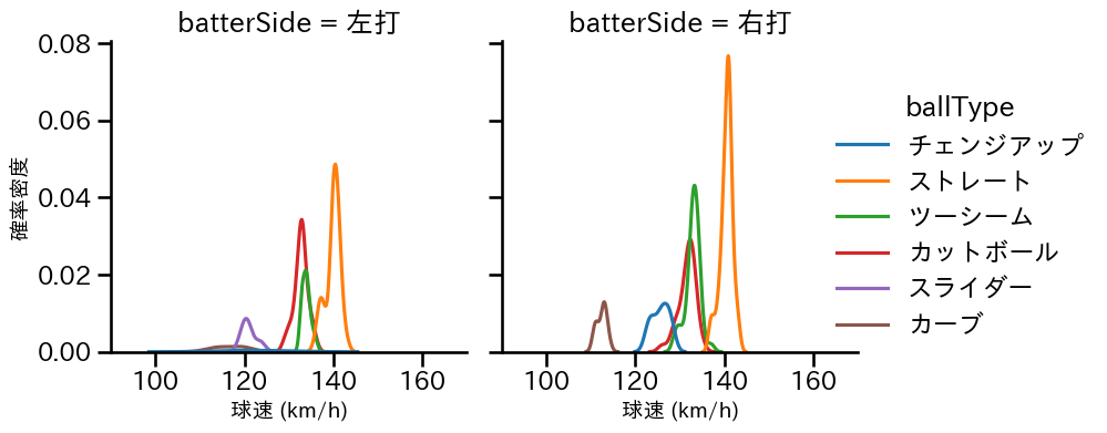 伊藤 将司 球種&球速の分布2(2025年9月)