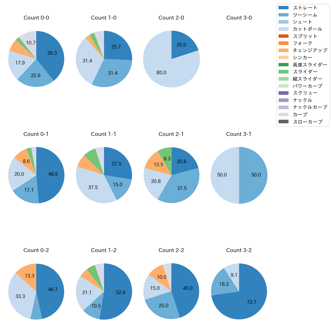伊藤 将司 カウント別 球種割合(2025年9月)