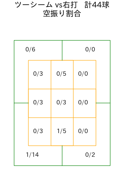 伊藤 将司 コース別空振り割合(2025年9月)