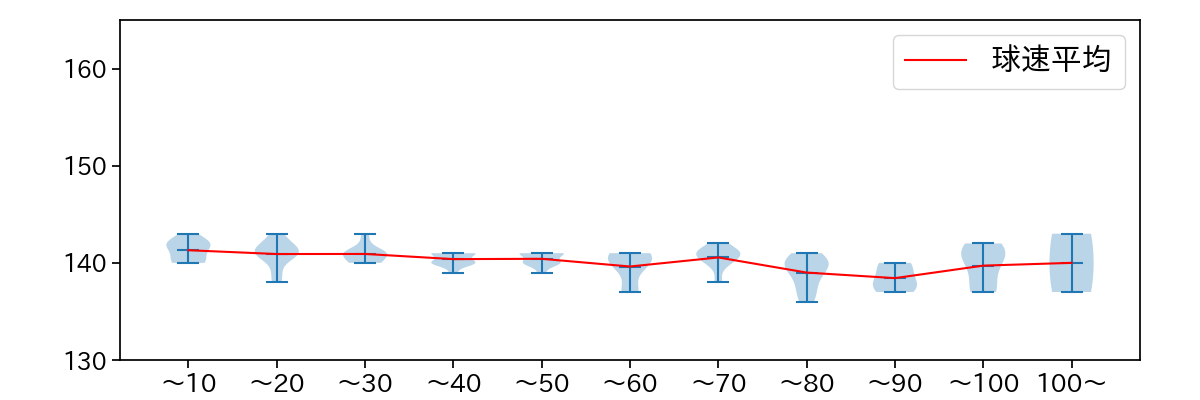 伊藤 将司 球数による球速(ストレート)の推移(2025年9月)