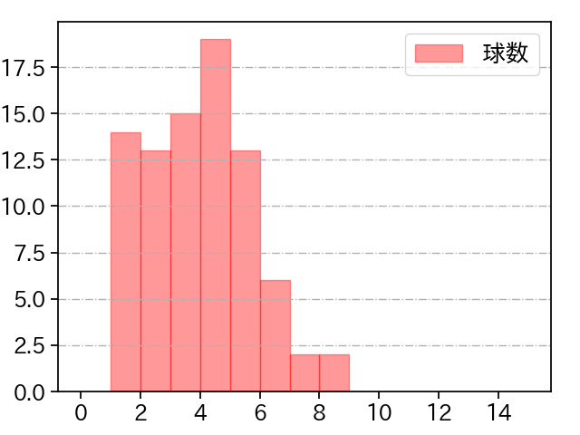 伊藤 将司 打者に投じた球数分布(2025年9月)