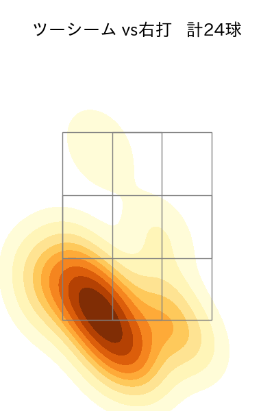 髙橋 遥人 配球ヒートマップ(2025年9月)