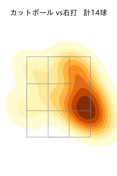 髙橋 遥人 配球ヒートマップ(2025年9月)