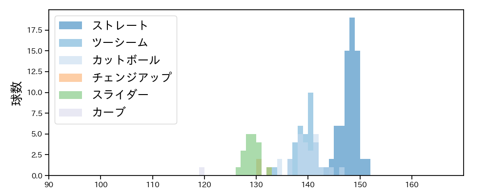 髙橋 遥人 球種&球速の分布1(2025年9月)