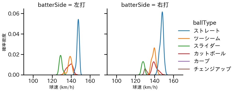髙橋 遥人 球種&球速の分布2(2025年9月)
