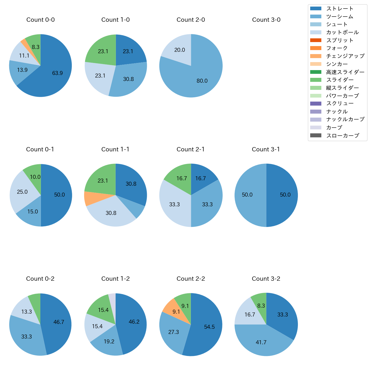 髙橋 遥人 カウント別 球種割合(2025年9月)