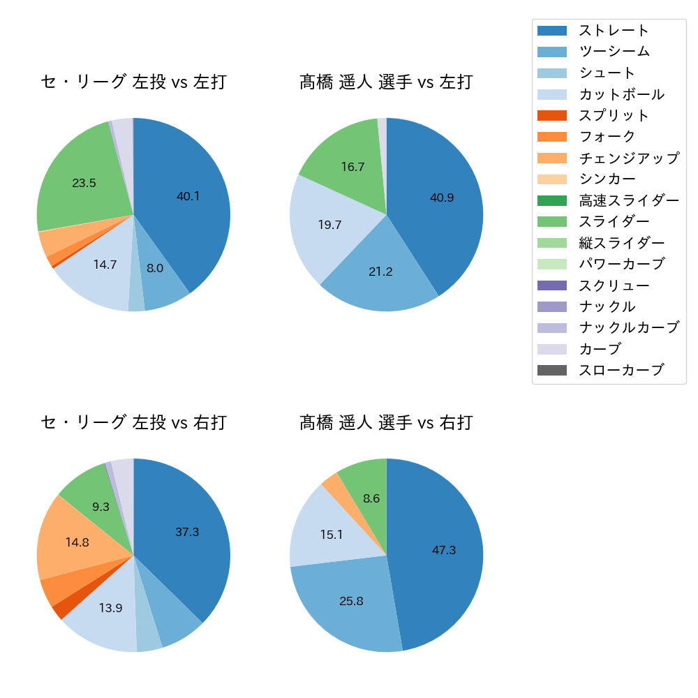 髙橋 遥人 球種割合(2025年9月)