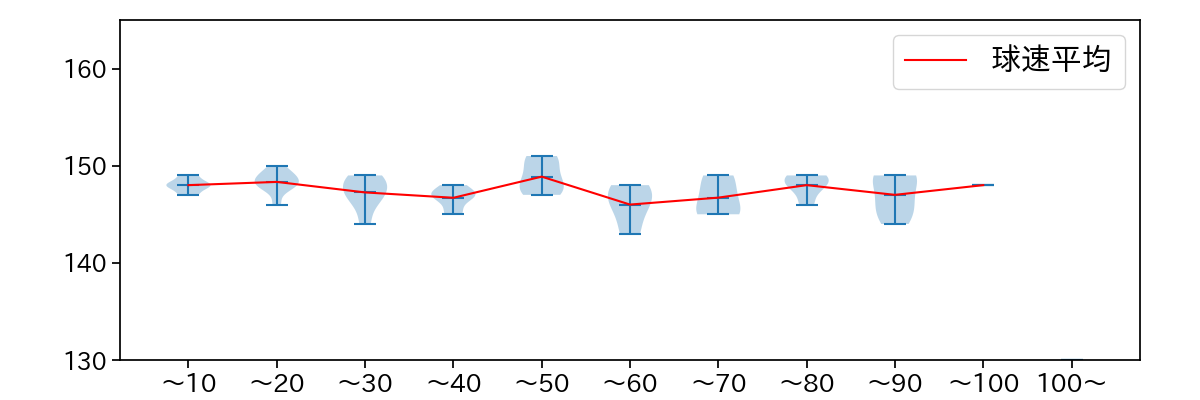 髙橋 遥人 球数による球速(ストレート)の推移(2025年9月)
