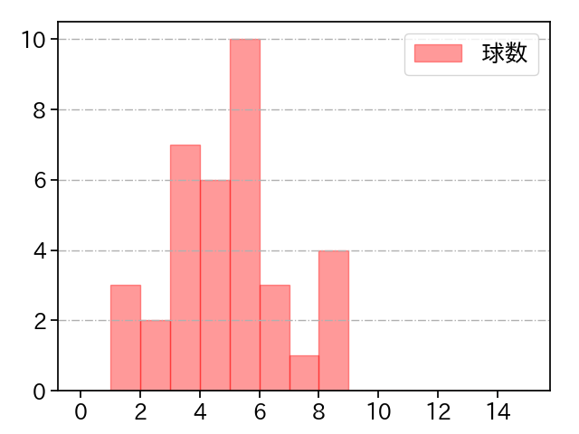 髙橋 遥人 打者に投じた球数分布(2025年9月)