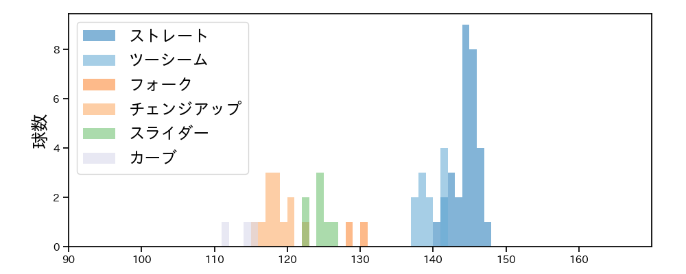 門別 啓人 球種&球速の分布1(2025年9月)