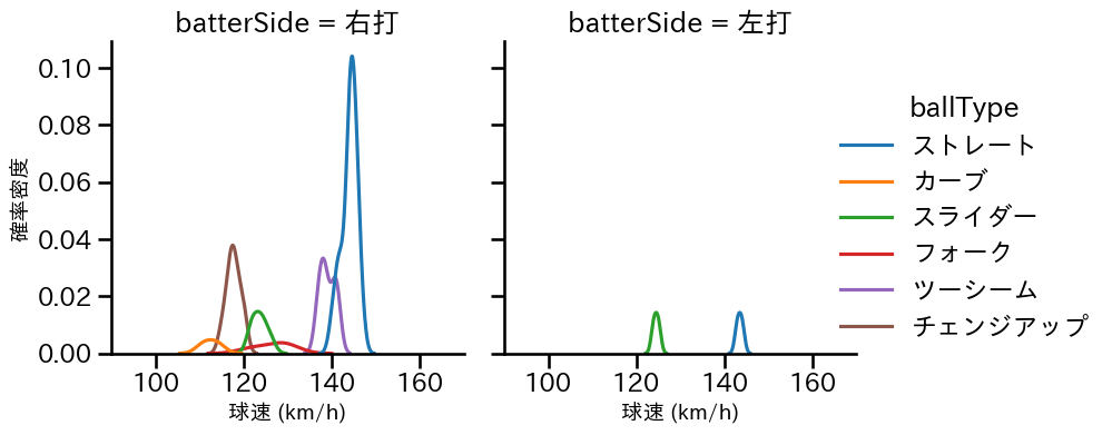 門別 啓人 球種&球速の分布2(2025年9月)