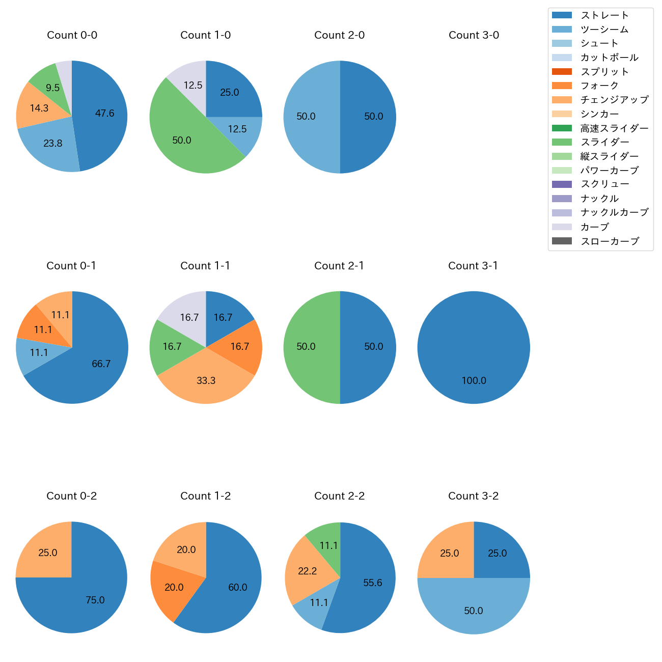 門別 啓人 カウント別 球種割合(2025年9月)