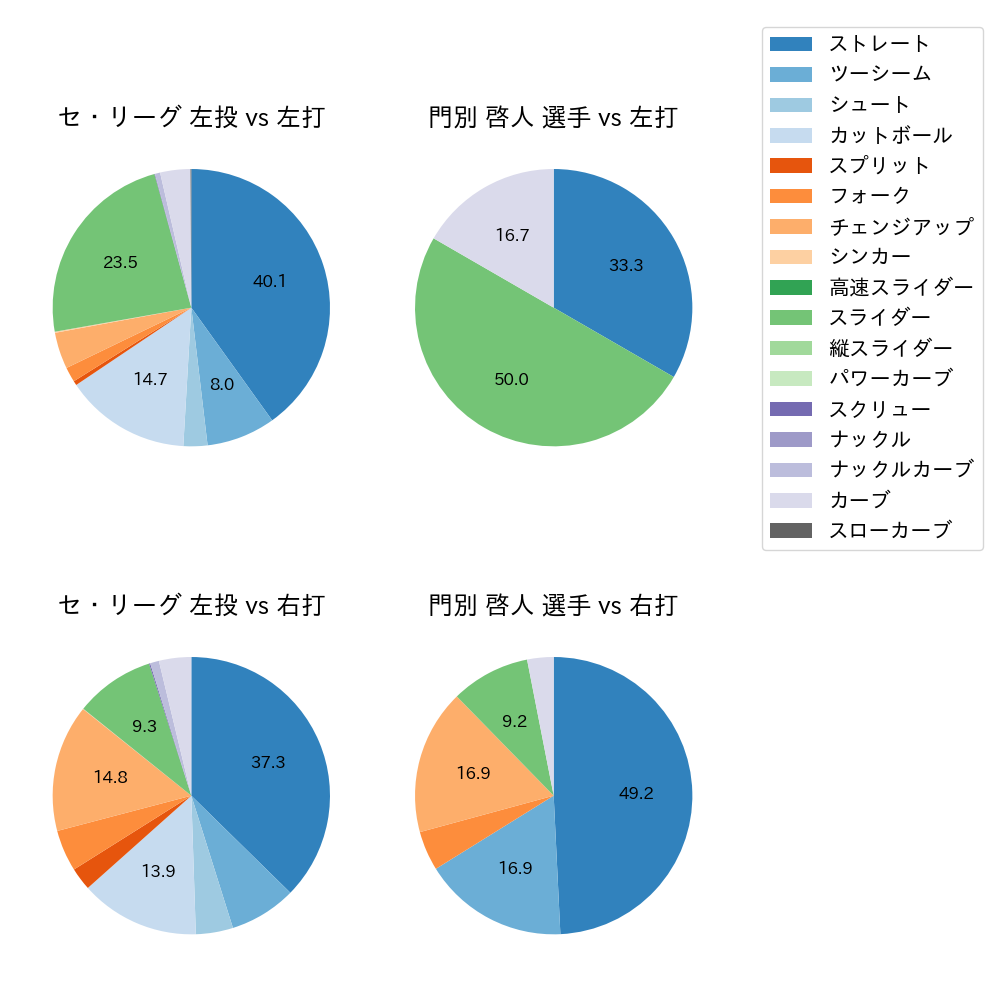 門別 啓人 球種割合(2025年9月)