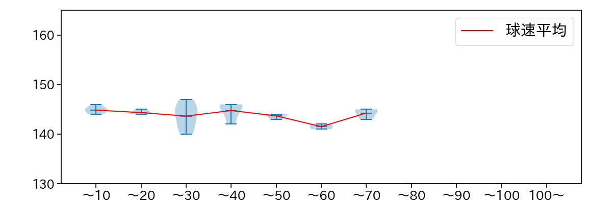 門別 啓人 球数による球速(ストレート)の推移(2025年9月)