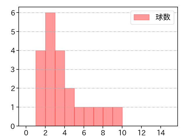 門別 啓人 打者に投じた球数分布(2025年9月)