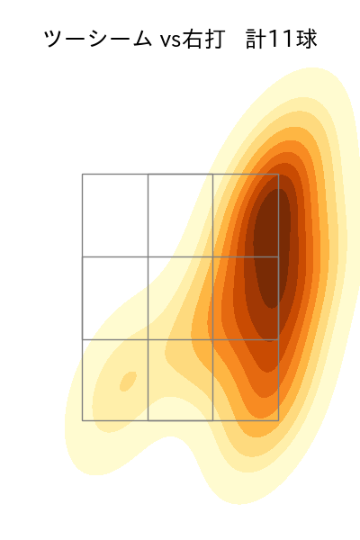 早川 太貴 配球ヒートマップ(2025年9月)