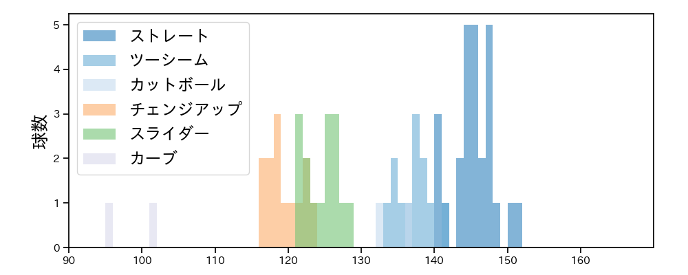 早川 太貴 球種&球速の分布1(2025年9月)