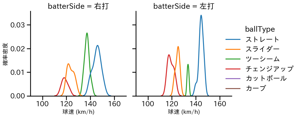 早川 太貴 球種&球速の分布2(2025年9月)