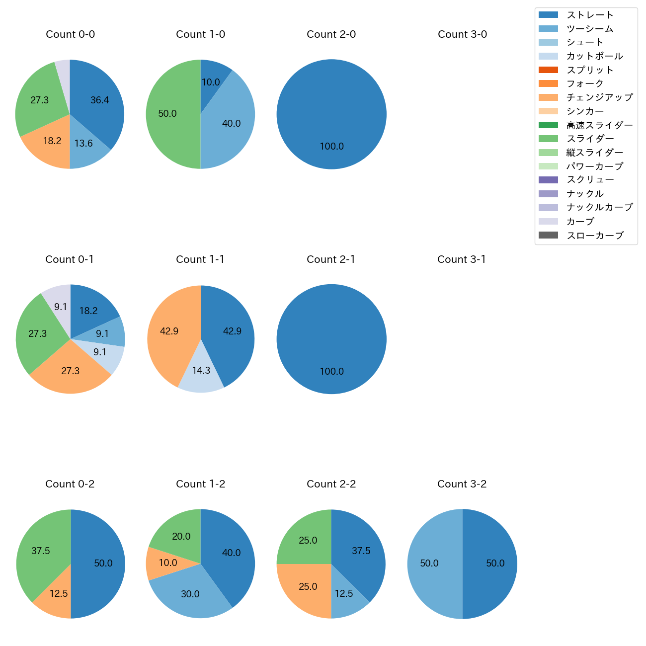 早川 太貴 カウント別 球種割合(2025年9月)
