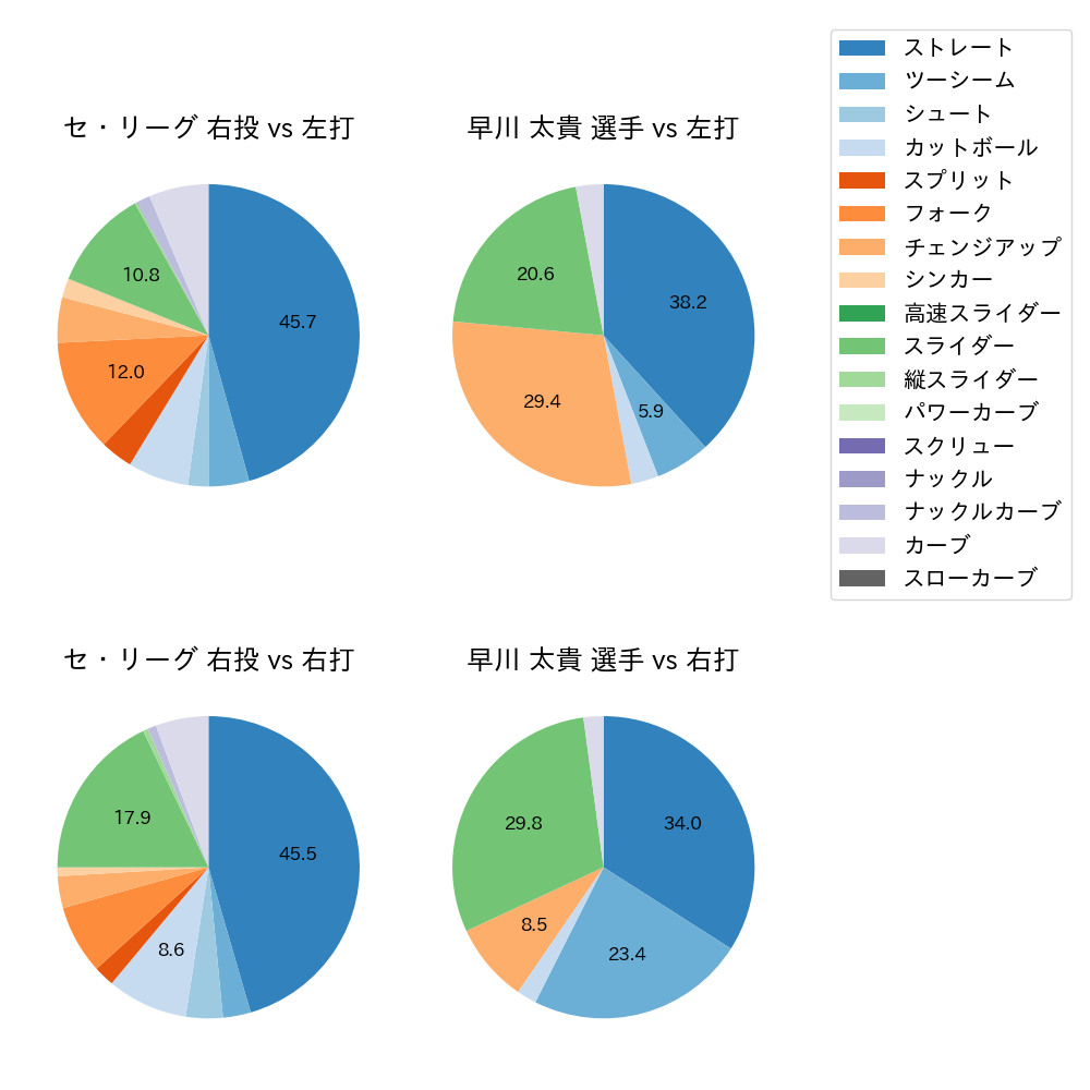 早川 太貴 球種割合(2025年9月)