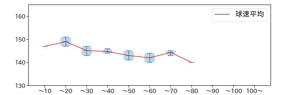 早川 太貴 球数による球速(ストレート)の推移(2025年9月)