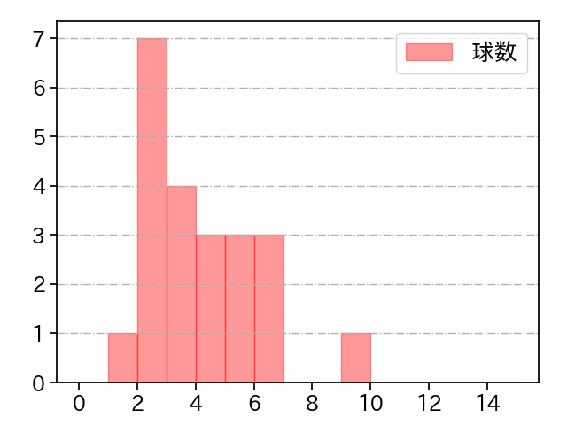 早川 太貴 打者に投じた球数分布(2025年9月)