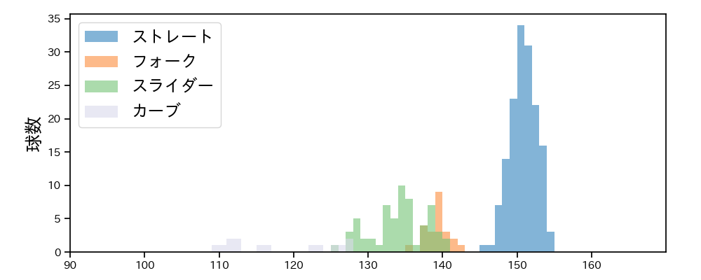才木 浩人 球種&球速の分布1(2025年9月)