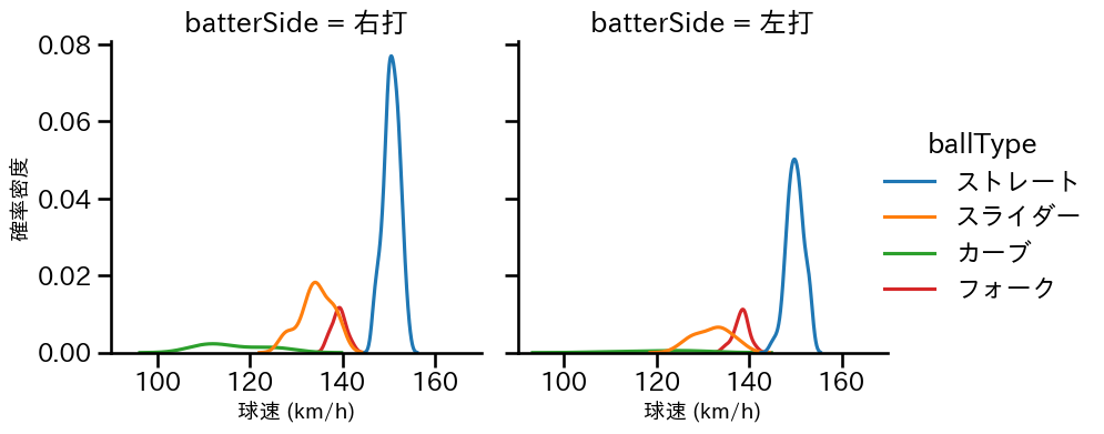 才木 浩人 球種&球速の分布2(2025年9月)