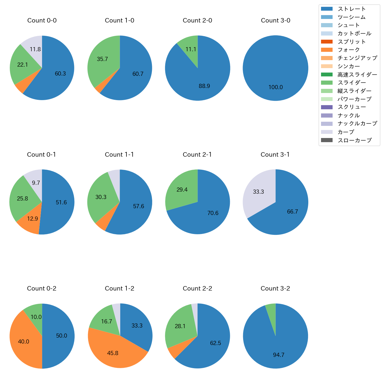 才木 浩人 カウント別 球種割合(2025年9月)
