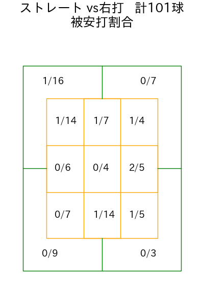 才木 浩人 コース別被安打割合(2025年9月)