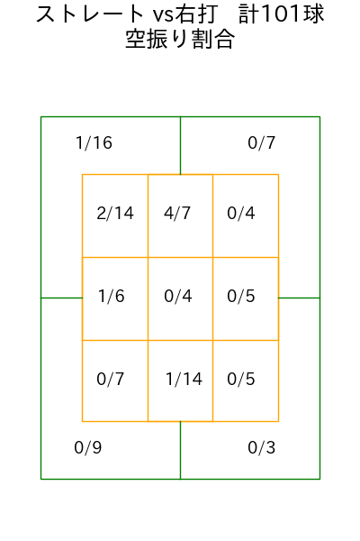 才木 浩人 コース別空振り割合(2025年9月)