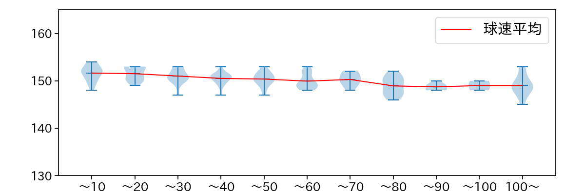 才木 浩人 球数による球速(ストレート)の推移(2025年9月)