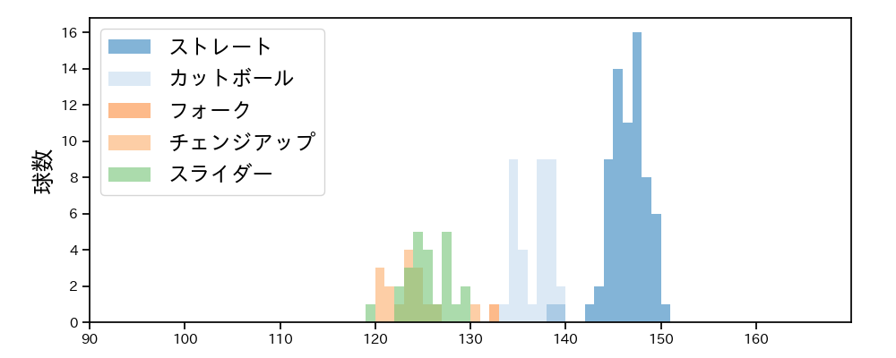 畠 世周 球種&球速の分布1(2025年9月)