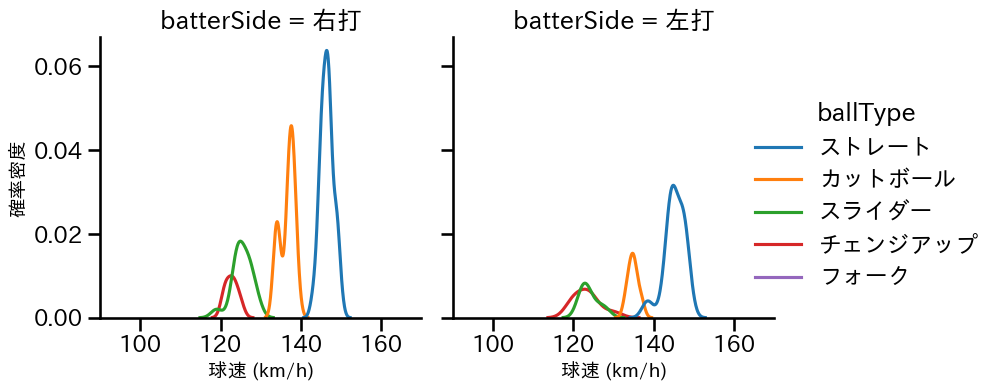 畠 世周 球種&球速の分布2(2025年9月)